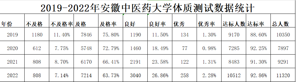 19-22体测成绩